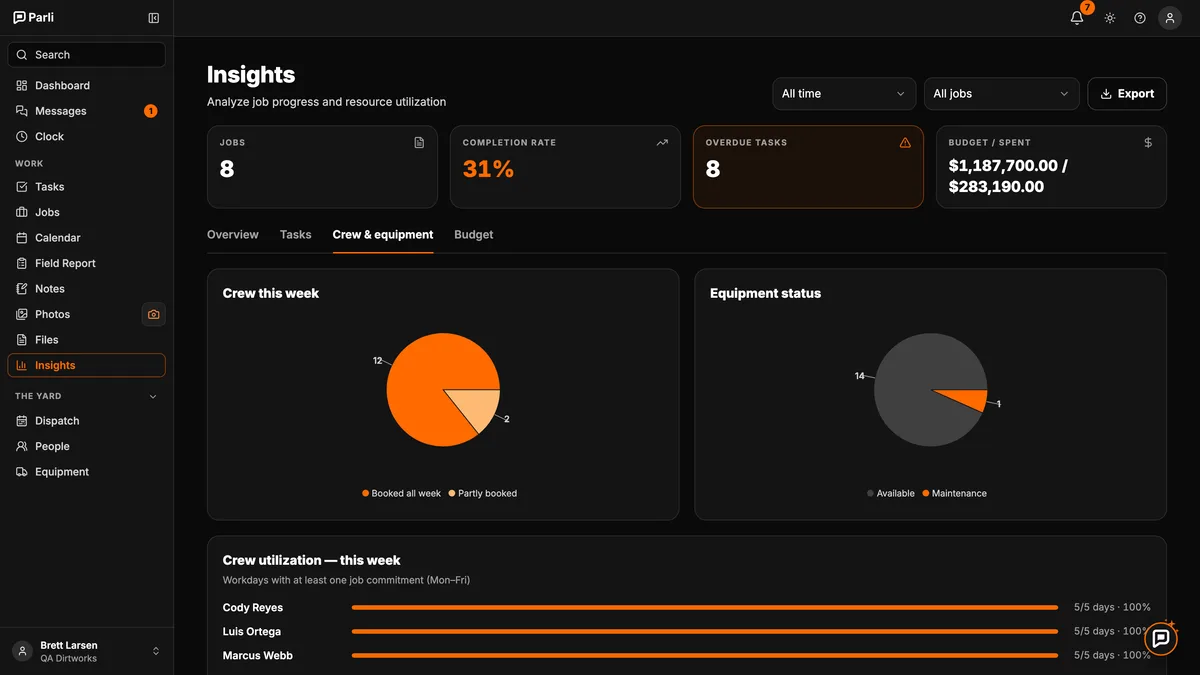 Parli Insights charts of crew booked this week and equipment status