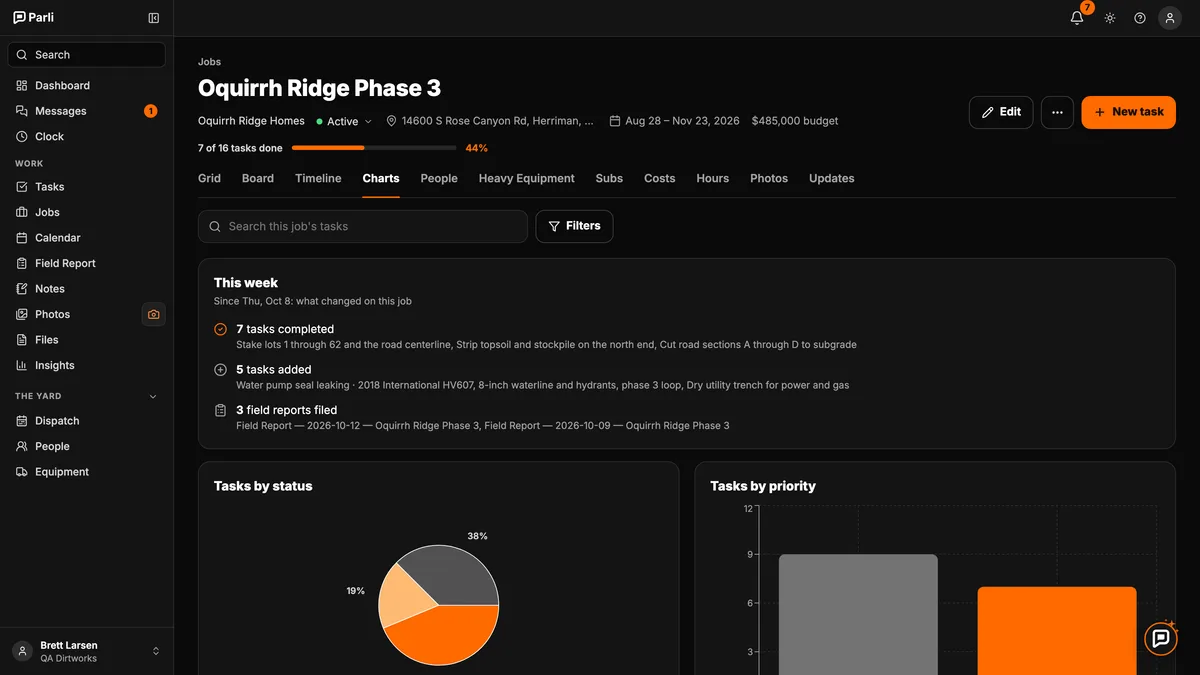 The charts tab on a Parli job with this week's progress and tasks by status