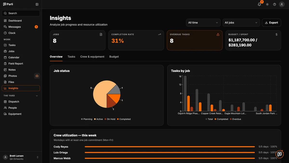 The Parli Insights overview with jobs, completion rate, overdue tasks and budget against spent